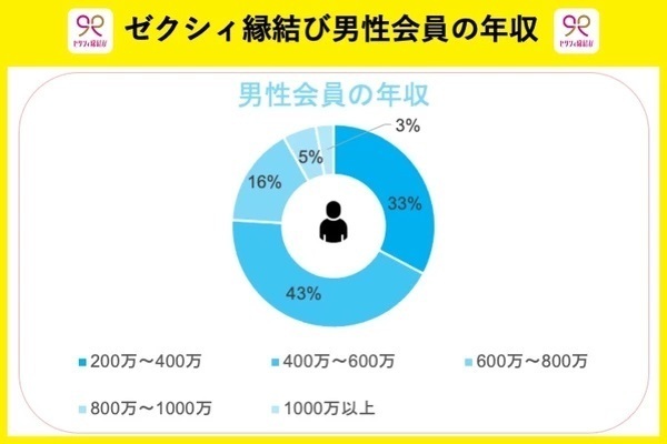 ゼクシィ縁結びの男性会員の年収