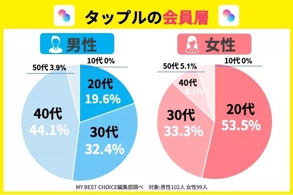 tapple（タップル）の会員層