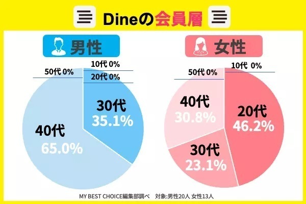 Dine（ダイン）の会員層