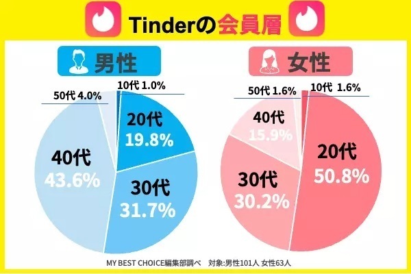 Tinder（ティンダー）の会員層