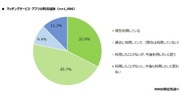 アプリの利用率