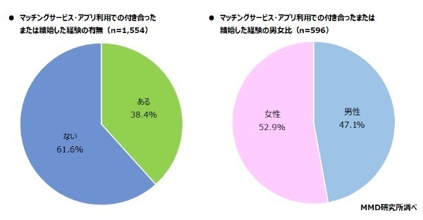 どのくらいのカップルが成立しているのか