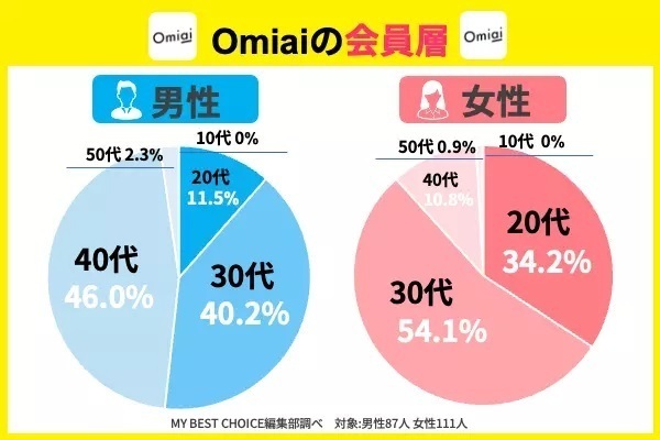 Omiaiの会員層