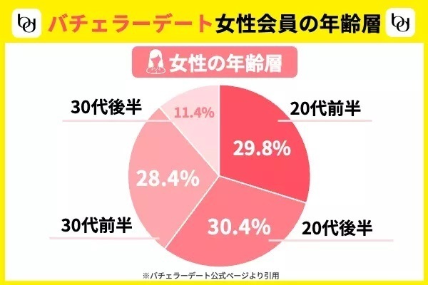 バチェラーデート女性会員の年収