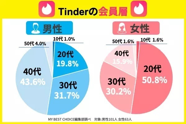 Tinderの会員層