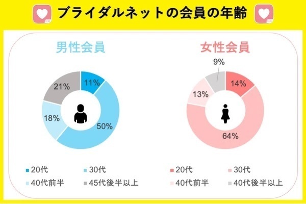 ブライダルネットの会員層