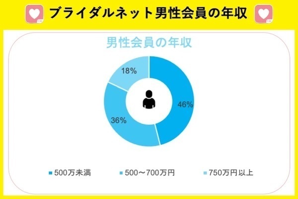 ブライダルネットの男性会員の年収