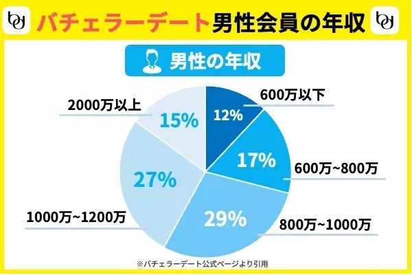 バチェラーデートの男性会員の年収