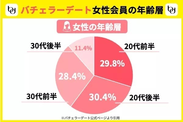 バチェラーデートの女性会員の年齢層