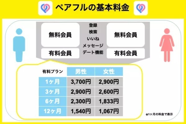  ペアフルの基本料金