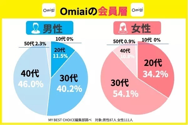 Omiaiの会員層