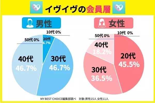 イヴイヴの会員層
