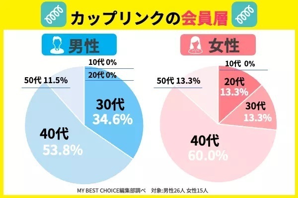 カップリンクの会員層