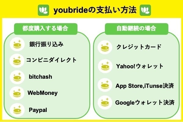 youbrideの支払い方法