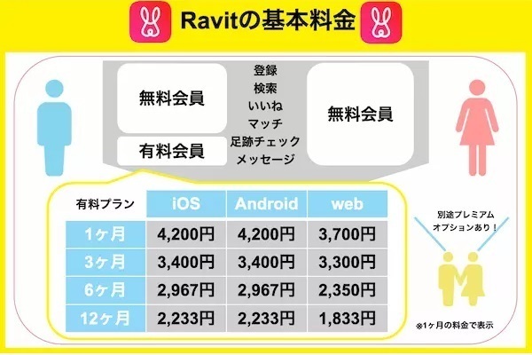 Ravitの基本料金