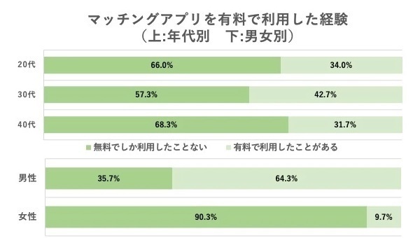 どのくらいの人が有料マッチングアプリを利用しているのか