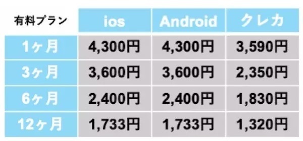 ペアーズを例に料金コースを比較