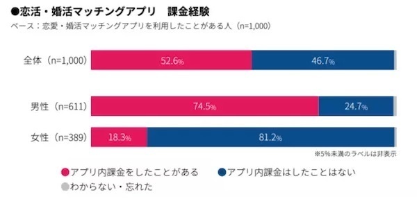 マッチングアプリへの課金経験率