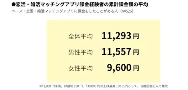 課金の平均累計額