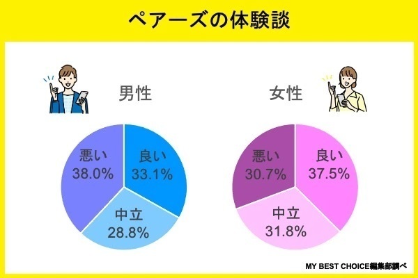 ペアーズ体験談の良い悪いの割合