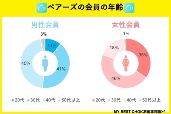 ペアーズ会員の年齢