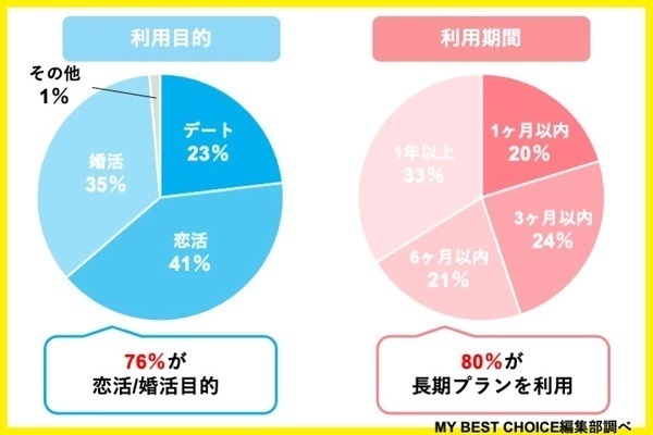 ペアーズの利用目的