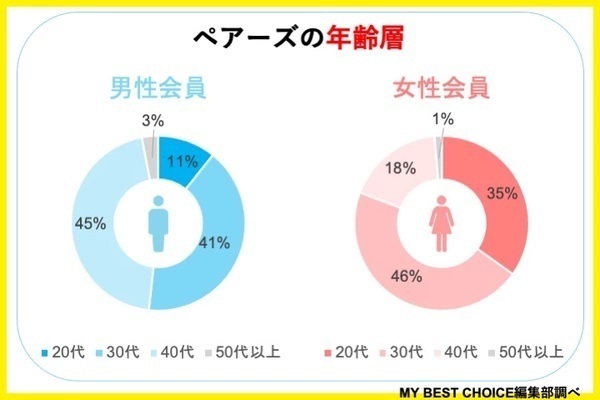 ペアーズの年齢層