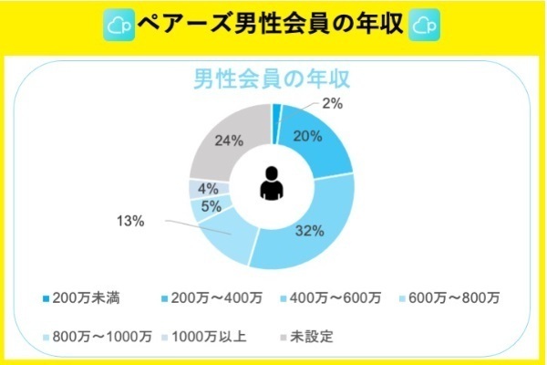 ペアーズの男性会員の年収