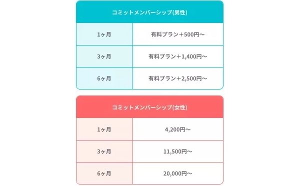 コミットメンバーシップの基本料金