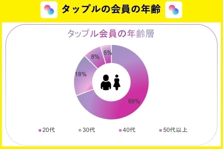 タップルの会員層