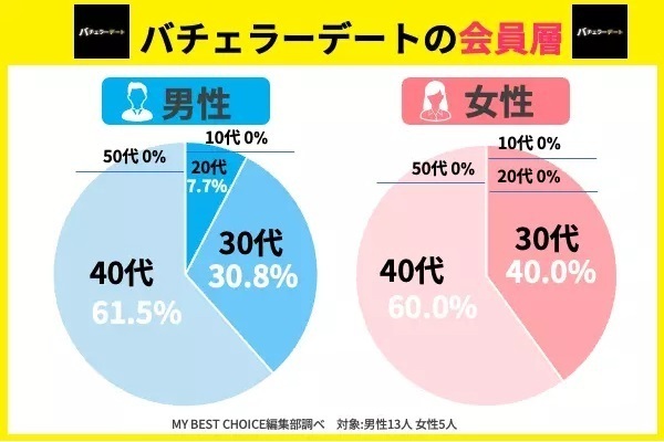 バチェラーデートの会員層