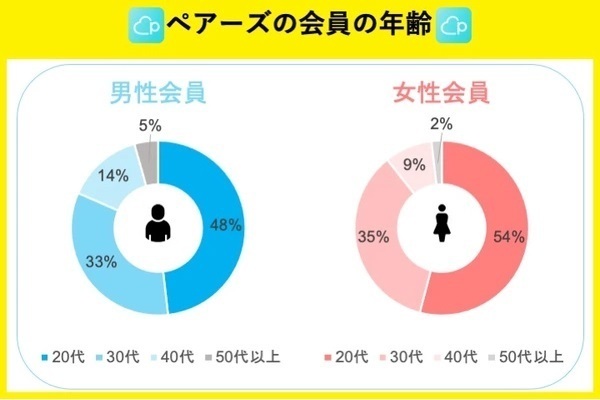 Pairsの会員層