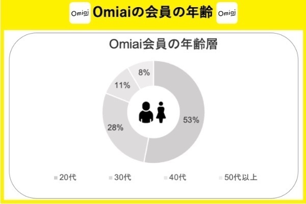 Omiaiの会員層