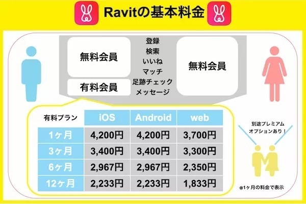 Ravitの基本料金