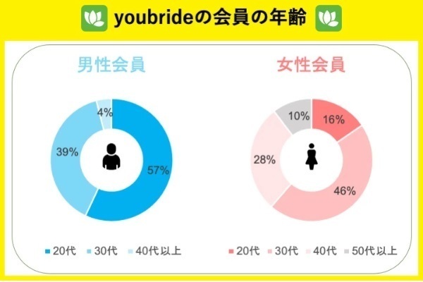 youbrideの会員層