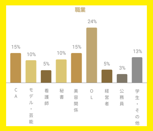 バチェラーデートの女性の職業